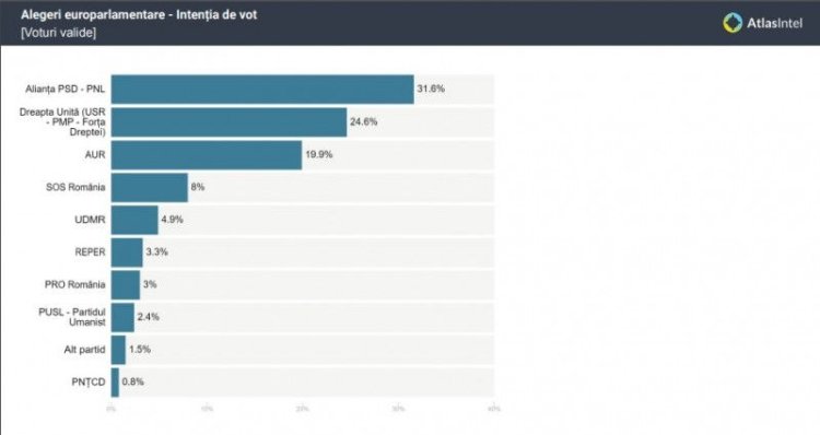Sondaj dezastruos pentru PSD-PNL la europarlamentare: doar 31,6%