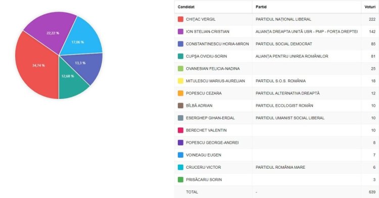 La câte secții de votare a ieșit majoritar Vergil Chițac, din totalul de 211