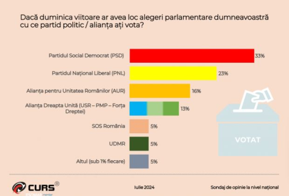 Sondaj CURS: PSD și PNL, principalele opțiuni politice ale românilor pentru alegerile parlamentare 