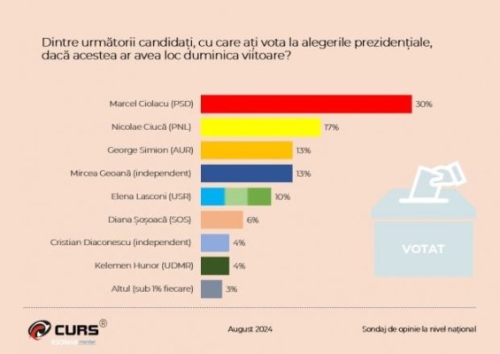 Sondaj Curs: Ce candidați ar putea intra în turul 2 la alegerile prezidențiale!