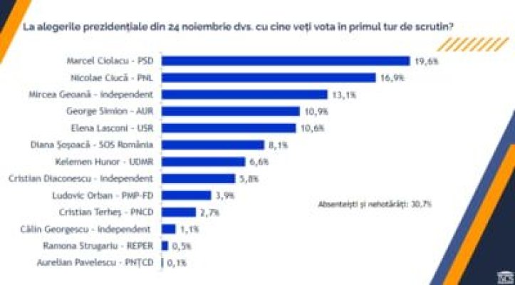 Sondaj! Cine este pe primul loc în intenţiile de vot la alegerile prezidenţiale și parlamentare!