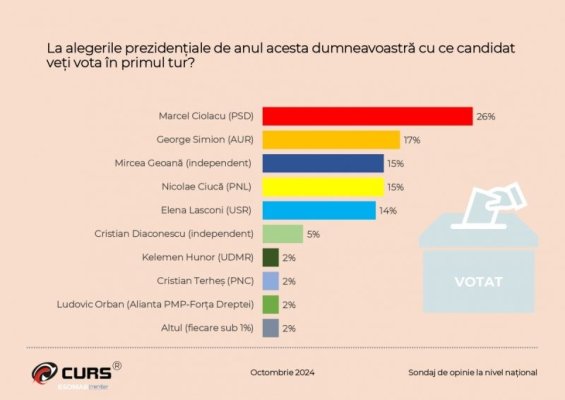 Sondaj CURS: Cum stau candidații după eliminarea Dianei Șoșoacă din cursă