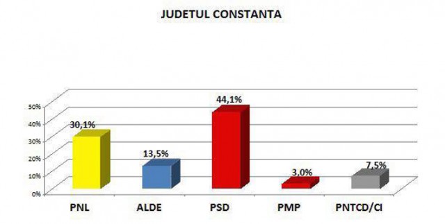 PSD n-a reuşit să obţină majoritatea la Mereni. ALDE, mesaj pentru partenerii de guvernare, cu cifre şi GRAFICE