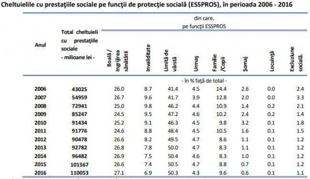 INS: Cheltuielile de protecţie socială au crescut cu 7,6%, în 2016