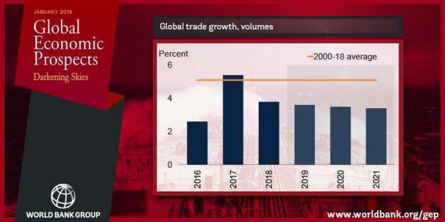 Banca Mondială a înrăutăţit estimările privind evoluţia economică a României în 2019 şi în 2020