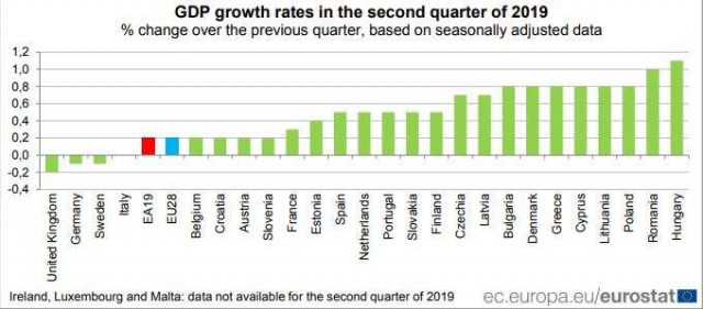 Ungaria şi România au avut cele mai mari ritmuri de creştere economică din UE în trimestrul al doilea