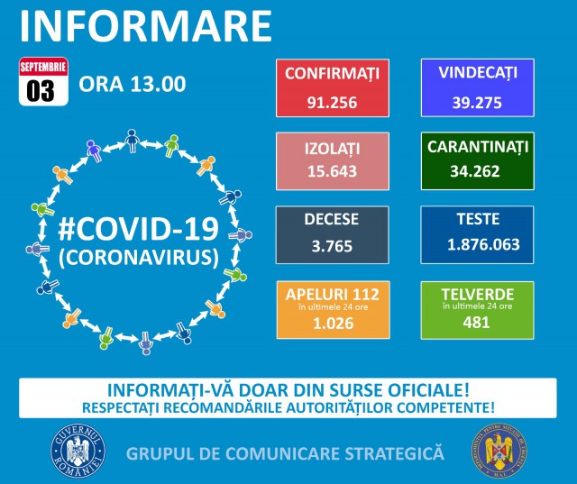 COVID-19: RECORD de infectări la CONSTANȚA! 1365 de noi cazuri în toată țara