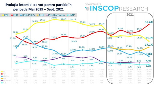 GHINION: USR s-a PRĂBUȘIT la 9,8 %, iar AUR a ajuns la 17,1 %