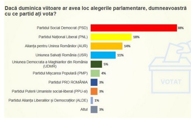 SONDAJ realizat la comanda PSD: Partidul lui Ciolacu a ajuns la 38%, PNL a scăzut la 18%, urmat de AUR, cu 14 %